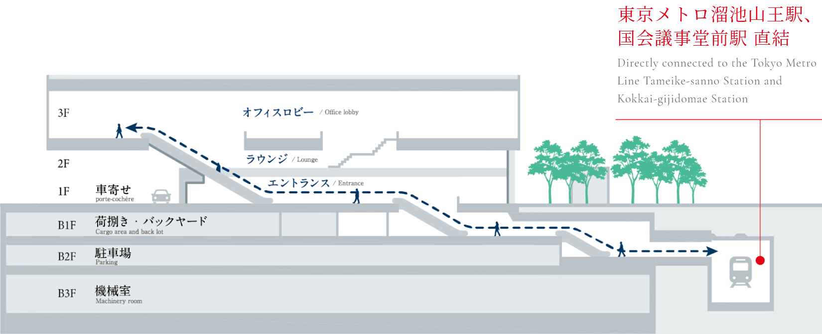 東京メトロ銀座線・南北線など多数の路線にダイレクトアクセス
